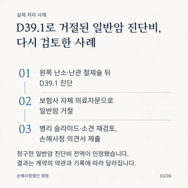 실제 처리 사례. D39.1로 거절된 일반암 진단비, 다시 검토한 사례. 01 왼쪽 난소·난관 절제술 뒤 D39.1 진단, 02 보험사 자체 의료자문으로 일반암 거절, 03 병리 슬라이드·소견 재검토, 손해사정 의견서 제출. 청구한 일반암 진단비 전액이 인정됐습니다. 결과는 계약의 약관과 기록에 따라 달라집니다.