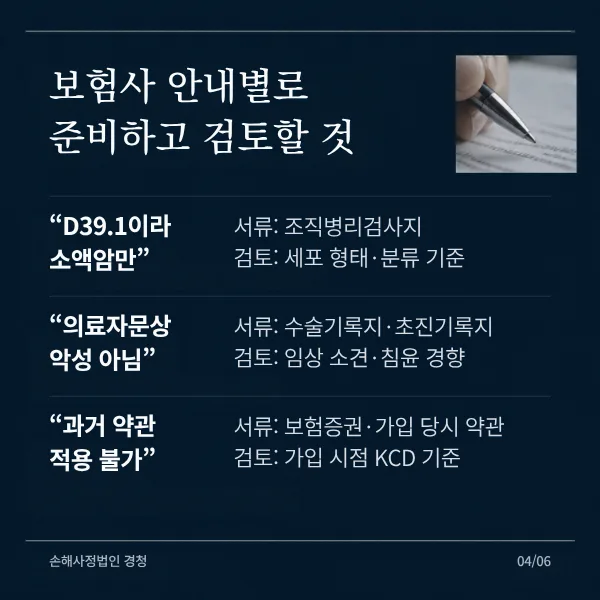 보험사 안내별로 준비하고 검토할 것. D39.1이라 소액암만: 서류 조직병리검사지, 검토 세포 형태·분류 기준. 의료자문상 악성 아님: 서류 수술기록지·초진기록지, 검토 임상 소견·침윤 경향. 과거 약관 적용 불가: 서류 보험증권·가입 당시 약관, 검토 가입 시점 KCD 기준.
