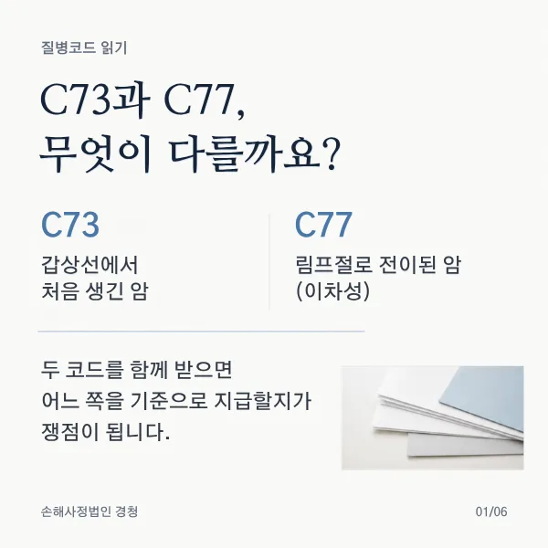 질병코드 읽기. C73과 C77, 무엇이 다를까요? C73은 갑상선에서 처음 생긴 암, C77은 림프절로 전이된 암(이차성). 두 코드를 함께 받으면 어느 쪽을 기준으로 지급할지가 쟁점이 됩니다.
