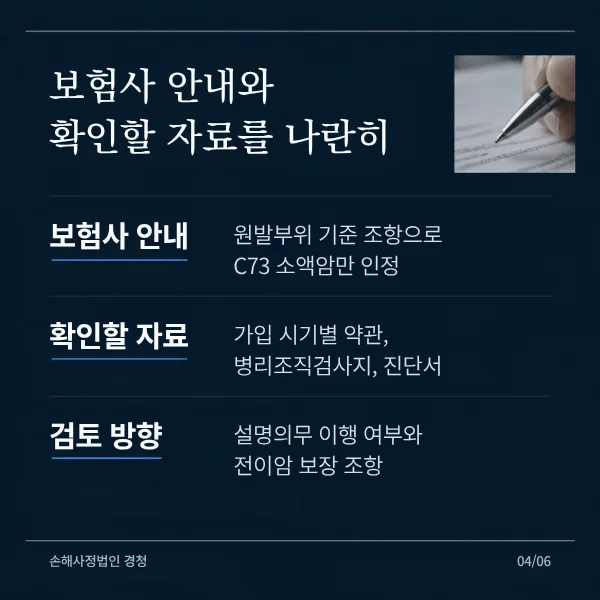보험사 안내와 확인할 자료를 나란히. 보험사 안내: 원발부위 기준 조항으로 C73 소액암만 인정. 확인할 자료: 가입 시기별 약관, 병리조직검사지, 진단서. 검토 방향: 설명의무 이행 여부와 전이암 보장 조항.