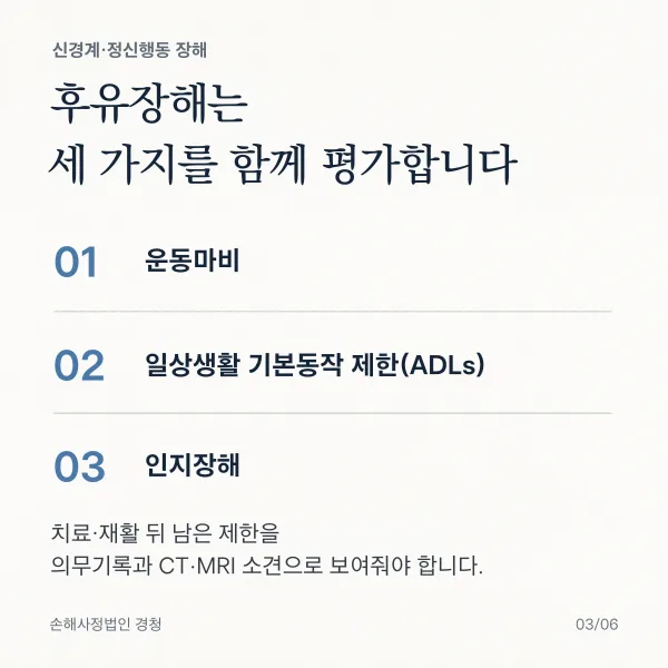 후유장해는 세 가지를 함께 평가: 운동마비, 일상생활 기본동작 제한(ADLs), 인지장해. 치료·재활 뒤 남은 제한을 의무기록과 CT·MRI 소견으로 보여줘야 함