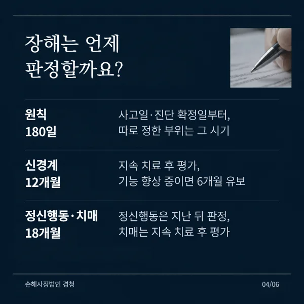 장해는 언제 판정할까요? 원칙 180일, 사고일·진단 확정일부터, 따로 정한 부위는 그 시기. 신경계 12개월, 지속 치료 후 평가, 기능 향상 중이면 6개월 유보. 정신행동·치매 18개월, 정신행동은 지난 뒤 판정, 치매는 지속 치료 후 평가.