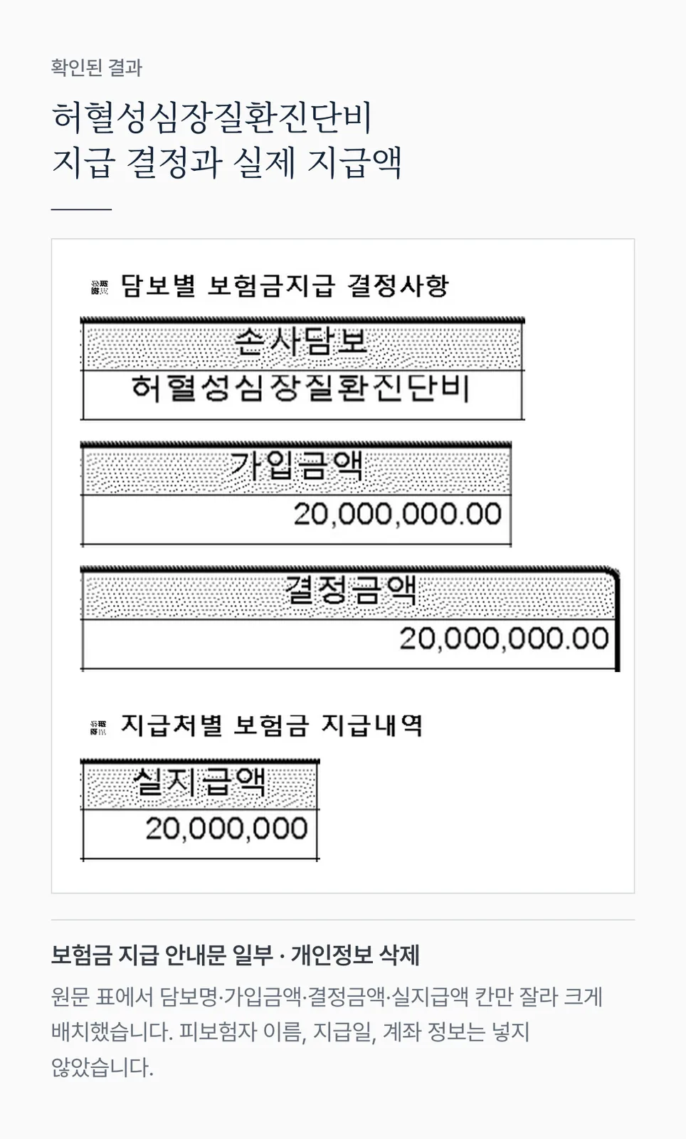 보험금 지급 안내문 일부 발췌: 담보 허혈성심장질환진단비, 가입금액 20,000,000원, 결정금액 20,000,000원, 실지급액 20,000,000원. 개인정보 삭제