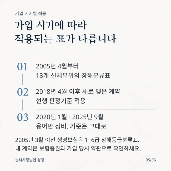 가입 시기별 적용. 가입 시기에 따라 적용되는 표가 다릅니다. 01 2005년 4월부터 13개 신체부위의 장해분류표, 02 2018년 4월 이후 새로 맺은 계약 현행 판정기준 적용, 03 2020년 1월·2025년 9월 용어만 정비, 기준은 그대로. 2005년 3월 이전 생명보험은 1~6급 장해등급분류표. 내 계약은 보험증권과 가입 당시 약관으로 확인하세요.