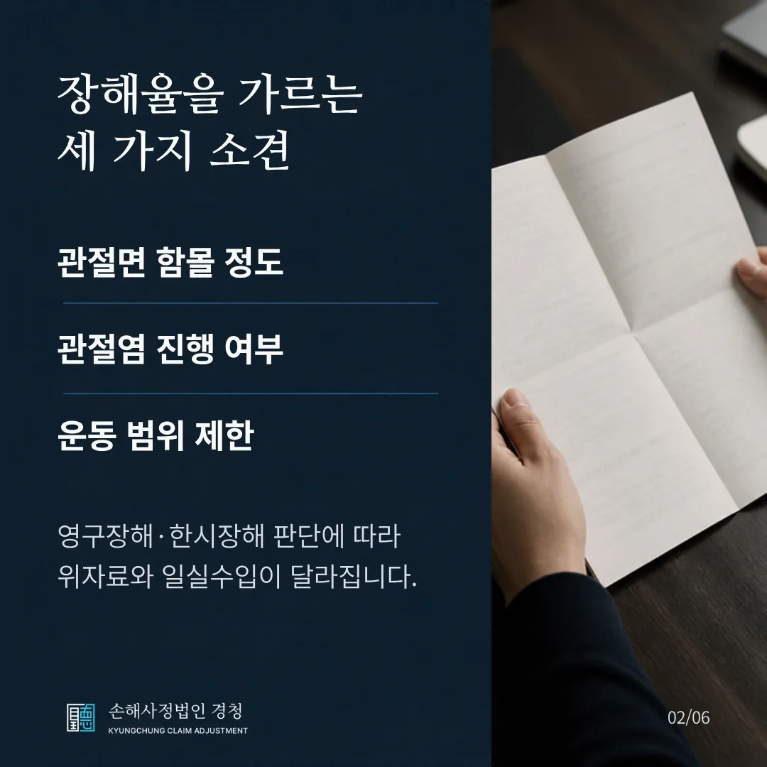 장해율을 가르는 세 가지 소견: 관절면 함몰 정도, 관절염 진행 여부, 운동 범위 제한. 영구장해·한시장해 판단에 따라 위자료와 일실수입이 달라집니다.