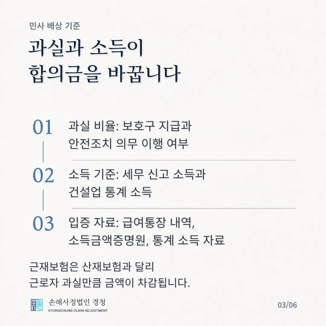 민사 배상 기준. 과실과 소득이 합의금을 바꿉니다. 01 과실 비율: 보호구 지급과 안전조치 의무 이행 여부, 02 소득 기준: 세무 신고 소득과 건설업 통계 소득, 03 입증 자료: 급여통장 내역, 소득금액증명원, 통계 소득 자료. 근재보험은 산재보험과 달리 근로자 과실만큼 금액이 차감됩니다.