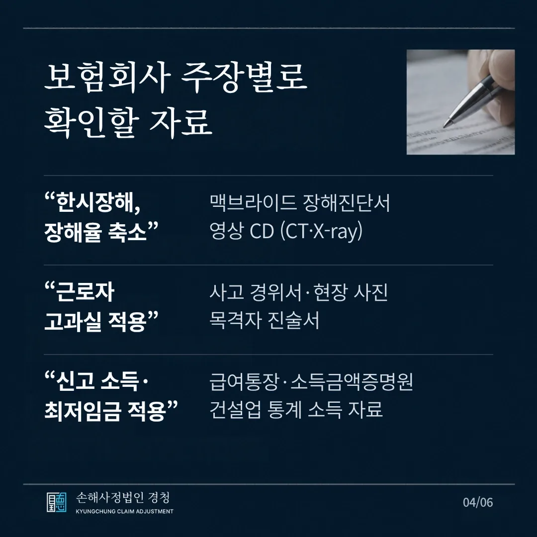 보험회사 주장별로 확인할 자료. 한시장해·장해율 축소 주장에는 맥브라이드 장해진단서와 영상 CD, 근로자 고과실 적용에는 사고 경위서·현장 사진·목격자 진술서, 신고 소득·최저임금 적용에는 급여통장·소득금액증명원·건설업 통계 소득 자료.