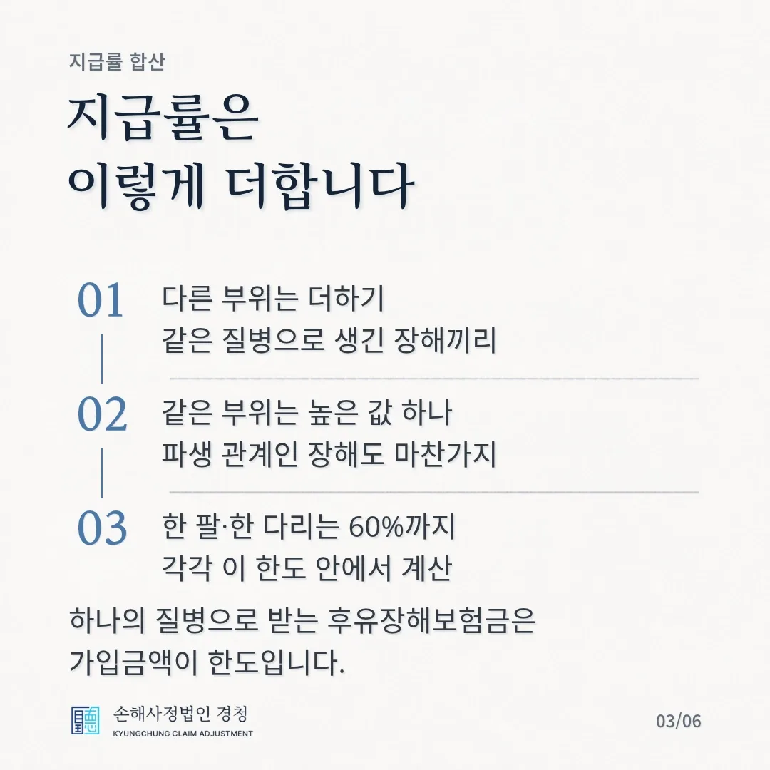 지급률은 이렇게 더합니다. 같은 질병으로 생긴 다른 부위의 장해는 더하고, 같은 부위 안의 장해와 파생 관계인 장해는 높은 값 하나만 적용하며, 한 팔과 한 다리는 각각 60%까지 계산합니다. 하나의 질병으로 받는 후유장해보험금은 가입금액이 한도입니다.