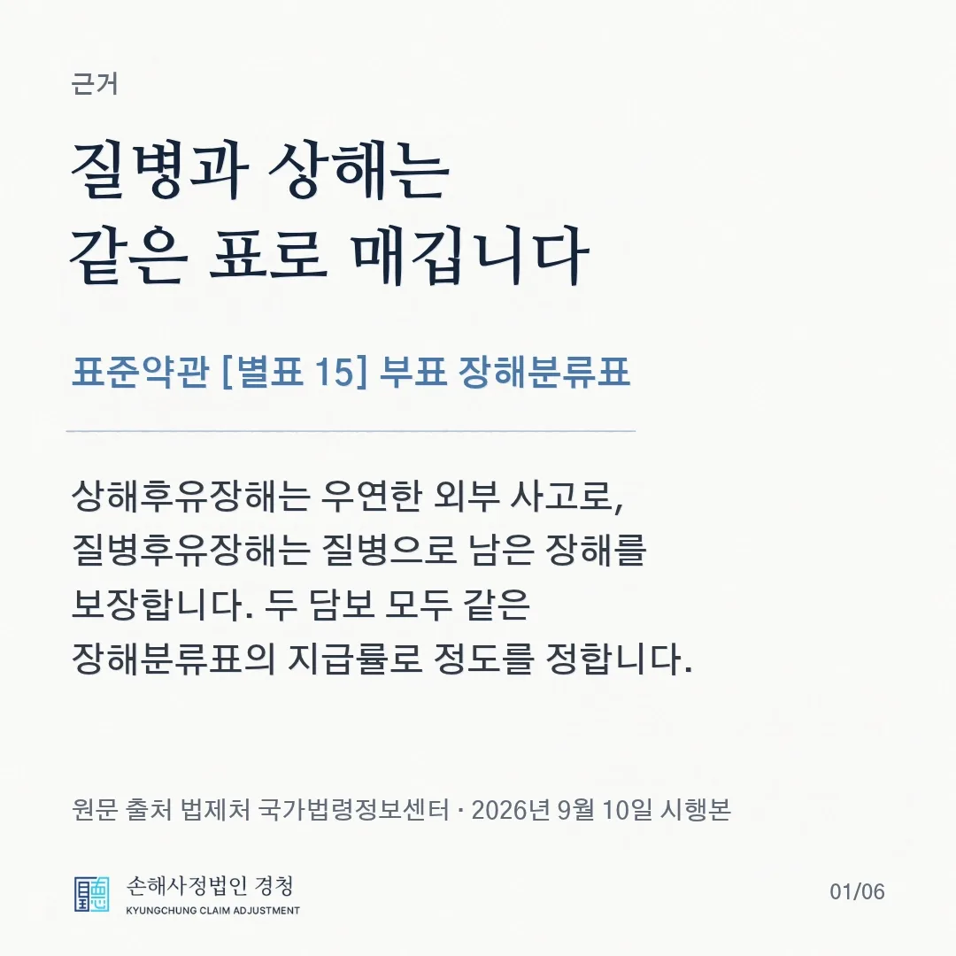 질병과 상해는 같은 표로 매깁니다. 상해후유장해는 우연한 외부 사고로, 질병후유장해는 질병으로 남은 장해를 보장하고, 두 담보 모두 표준약관 별표 15 부표의 같은 장해분류표 지급률로 장해 정도를 정합니다.