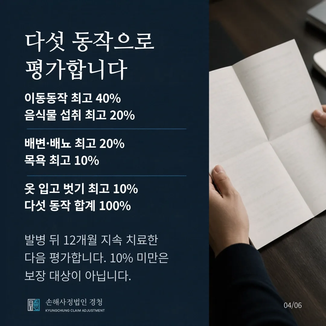 다섯 동작으로 평가합니다. 이동동작 최고 40%, 음식물 섭취 최고 20%, 배변·배뇨 최고 20%, 목욕 최고 10%, 옷 입고 벗기 최고 10%로 다섯 동작 합계 100%입니다. 발병 뒤 12개월 지속 치료한 다음 평가하고, 10% 미만은 보장 대상이 아닙니다.