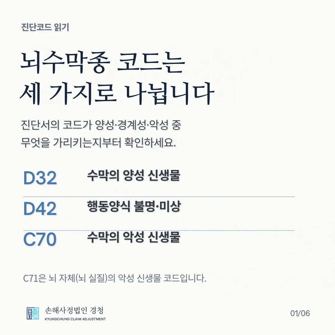 뇌수막종 코드는 세 가지로 나뉩니다. D32 수막의 양성 신생물, D42 행동양식 불명·미상, C70 수막의 악성 신생물. 진단서의 코드가 양성·경계성·악성 중 무엇을 가리키는지부터 확인하세요. C71은 뇌 자체(뇌 실질)의 악성 신생물 코드입니다.