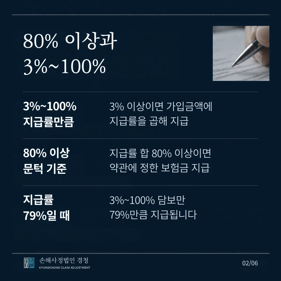 80% 이상과 3%~100% 담보 비교. 3%~100% 담보는 지급률 3% 이상이면 가입금액에 지급률을 곱해 지급하고, 80% 이상 담보는 지급률 합이 80% 이상이면 약관에 정한 보험금을 지급합니다. 지급률이 79%이면 3%~100% 담보만 79%만큼 지급됩니다.