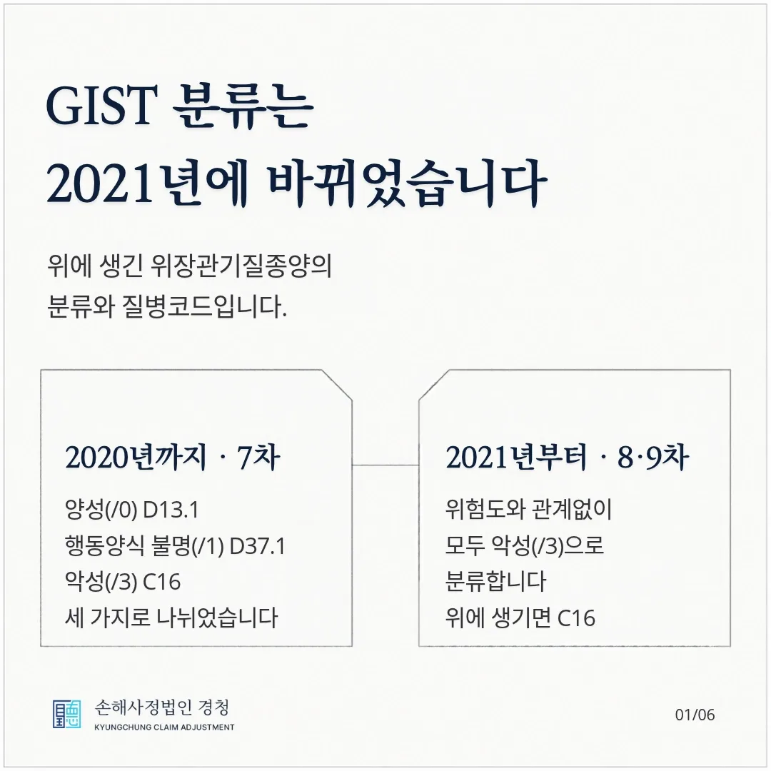 GIST 분류는 2021년에 바뀌었습니다. 위에 생긴 위장관기질종양의 분류와 질병코드입니다. 2020년까지 7차 분류는 양성(/0) D13.1, 행동양식 불명(/1) D37.1, 악성(/3) C16 세 가지로 나뉘었고, 2021년부터 8·9차 분류는 위험도와 관계없이 모두 악성(/3)으로 분류하며 위에 생기면 C16입니다.