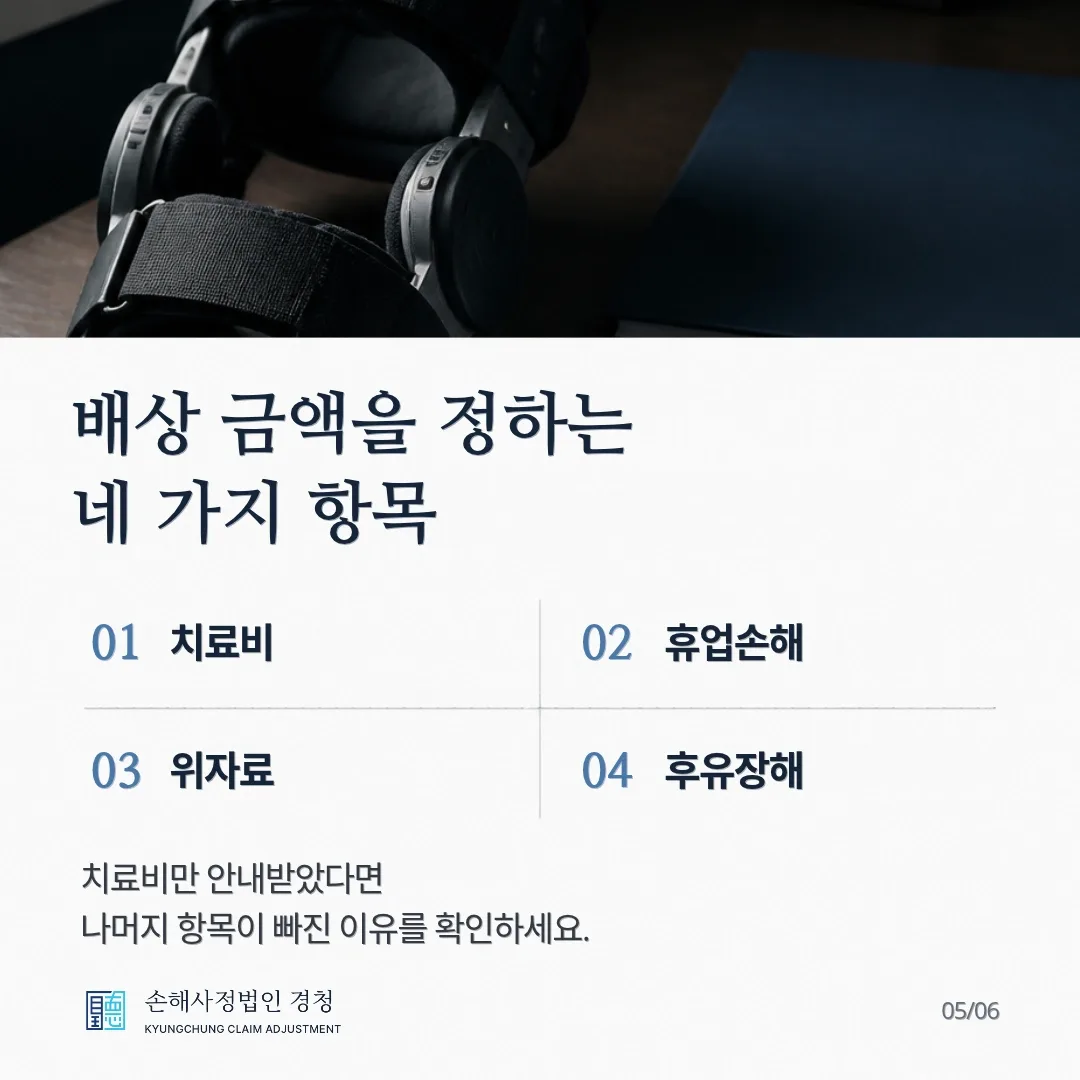 배상 금액을 정하는 네 가지 항목. 01 치료비, 02 휴업손해, 03 위자료, 04 후유장해. 치료비만 안내받았다면 나머지 항목이 빠진 이유를 확인하세요.