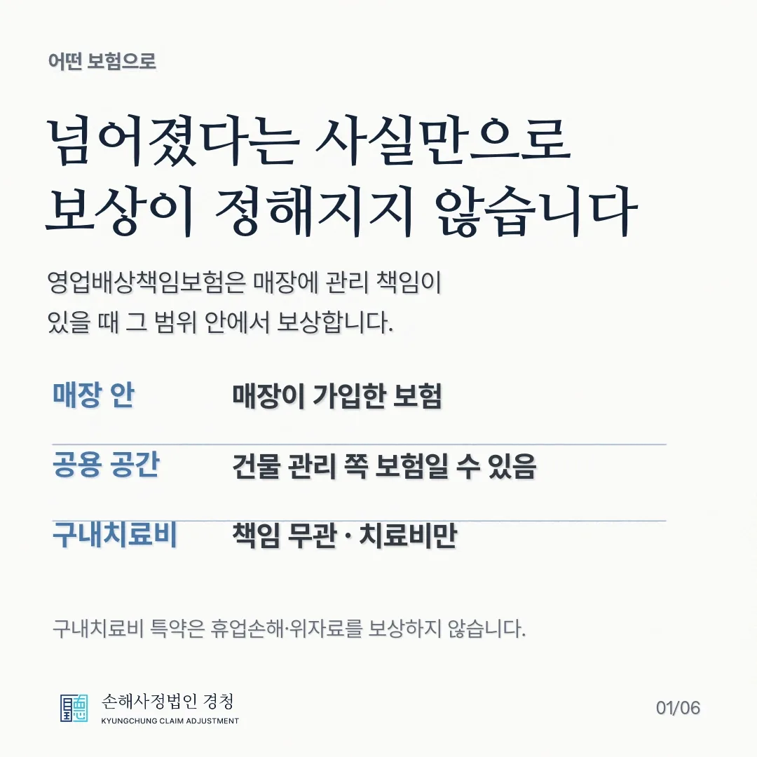 넘어졌다는 사실만으로 보상이 정해지지 않습니다. 영업배상책임보험은 매장에 관리 책임이 있을 때 그 범위 안에서 보상합니다. 매장 안은 매장이 가입한 보험, 공용 공간은 건물 관리 쪽 보험일 수 있고, 구내치료비 특약은 책임과 관계없이 치료비만 보상합니다. 구내치료비 특약은 휴업손해·위자료를 보상하지 않습니다.