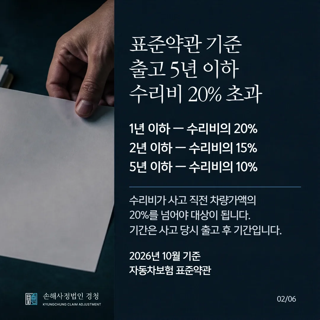 표준약관 시세하락손해 기준. 출고 후 1년 이하 수리비의 20%, 1년 초과 2년 이하 15%, 2년 초과 5년 이하 10%. 수리비가 사고 직전 차량가액의 20%를 넘어야 합니다. 2026년 10월 기준.