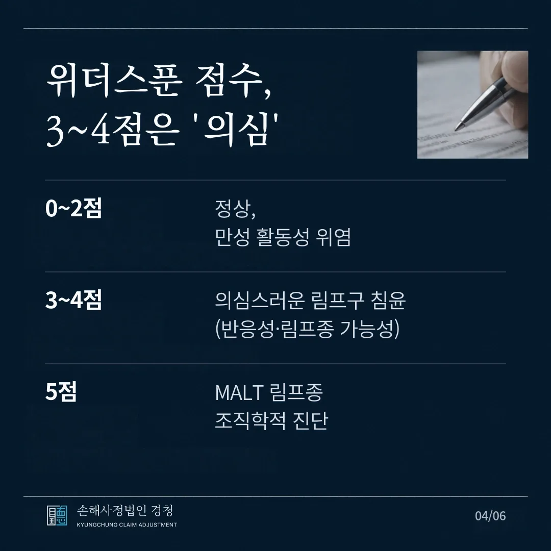 위더스푼 점수, 3~4점은 '의심'입니다. 0~2점은 정상·만성 활동성 위염, 3~4점은 의심스러운 림프구 침윤(반응성·림프종 가능성), 5점은 MALT 림프종 조직학적 진단입니다.