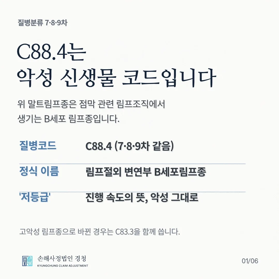 C88.4는 악성 신생물 코드입니다. 위 말트림프종은 점막 관련 림프조직에서 생기는 B세포 림프종입니다. 질병코드 C88.4(7·8·9차 같음), 정식 이름 림프절외 변연부 B세포림프종, '저등급'은 진행 속도의 뜻이고 악성 분류는 그대로입니다. 고악성 림프종으로 바뀐 경우는 C83.3을 함께 씁니다.