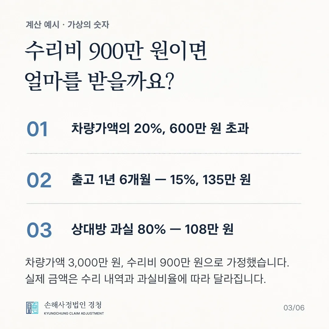 계산 예시(가상의 숫자). 수리비 900만 원이면 얼마를 받을까요? 01 차량가액 3,000만 원의 20%인 600만 원 초과, 02 출고 1년 6개월이므로 수리비의 15%인 135만 원, 03 상대방 과실 80%면 108만 원.